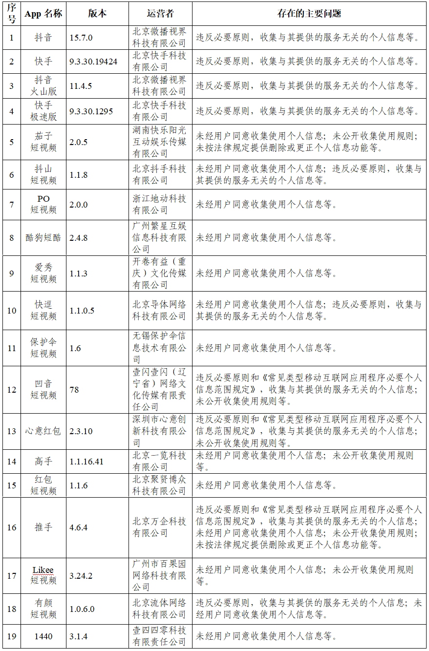 红河关于抖音等105款App违法违规收集使用个人信息情况的通报