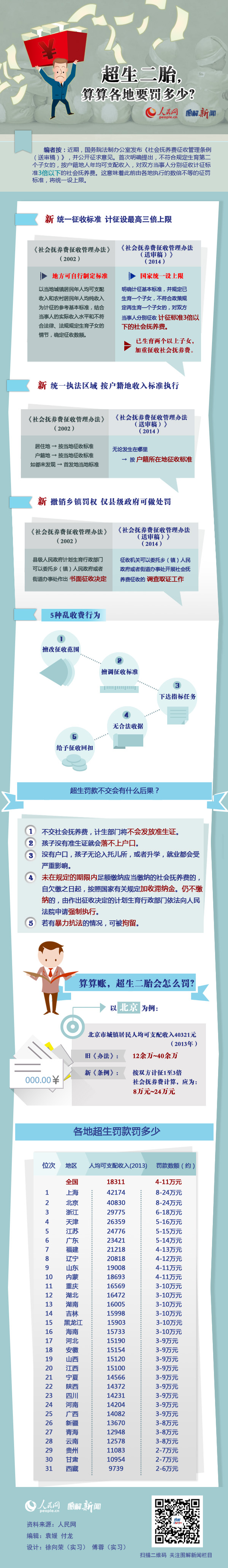 红河图解：超生二胎罚款出新《条例》算算各地罚多少？