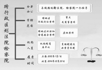 红河跨区划法院检察院开新诉讼格局 破民告官主客场现象