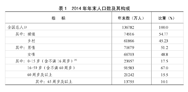 红河2014年国民经济和社会发展统计公报