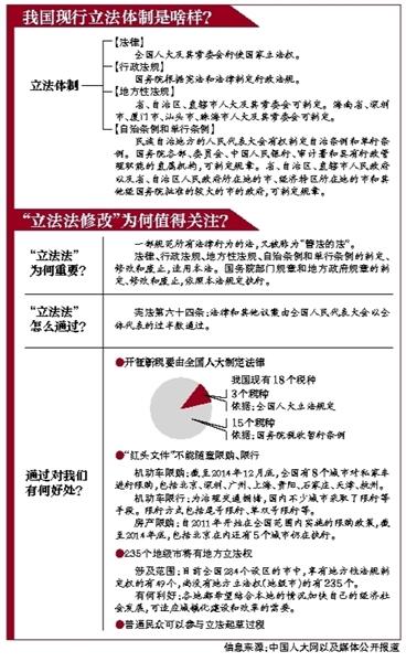 红河立法法修正案草案今日审议 系15年来首次修改