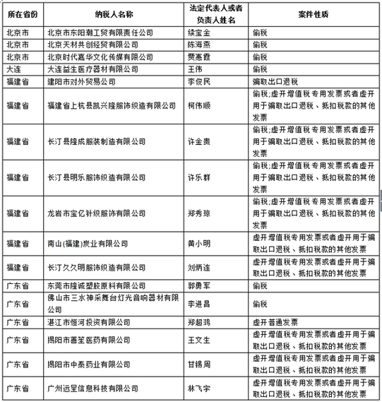 红河国家税务总局发布重大税收违法案件信息