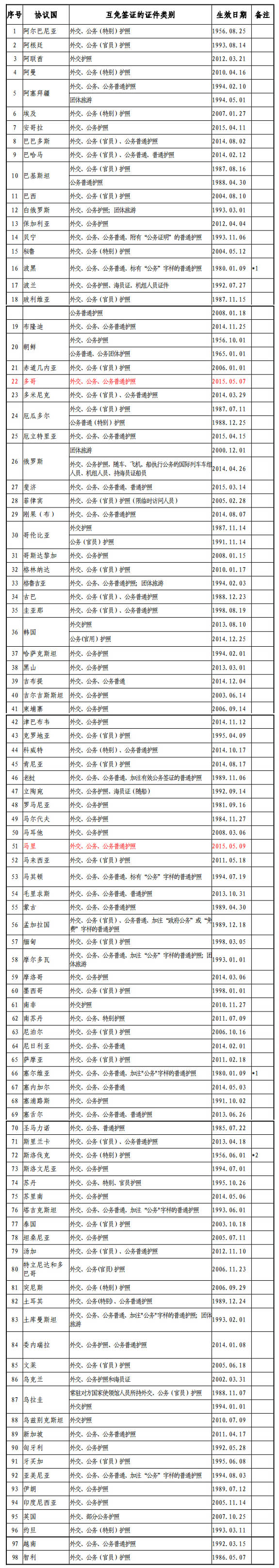 红河外交部发布最新版中国与外国互免签证协定一览表