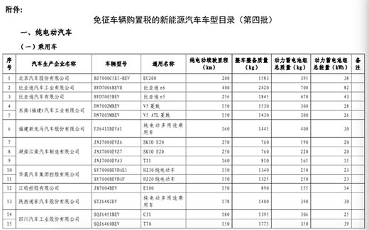 红河第四批免购置税新能源车目录公布 28款乘用车入选