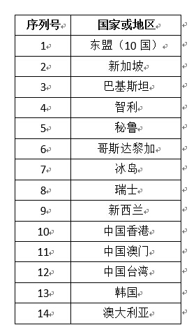 红河中澳签自由贸易协定 85.4%产品立即零关税