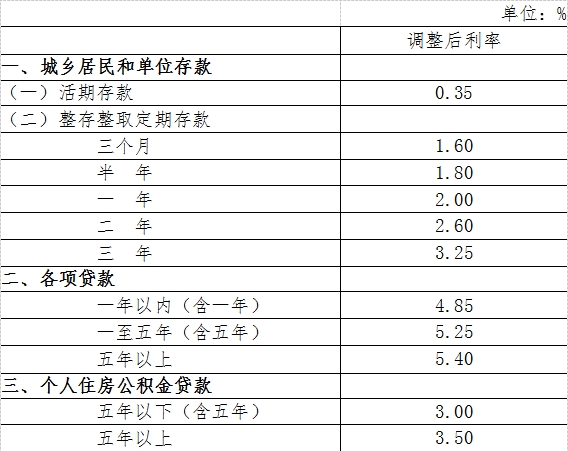 红河央行自28日起定向降准0.5个百分点 降息0.25个百分点