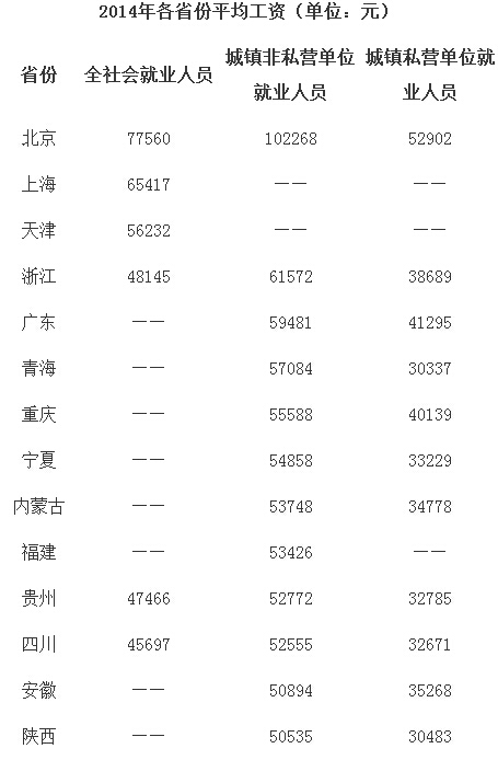 红河27省份平均工资出炉 大多低于全国水平