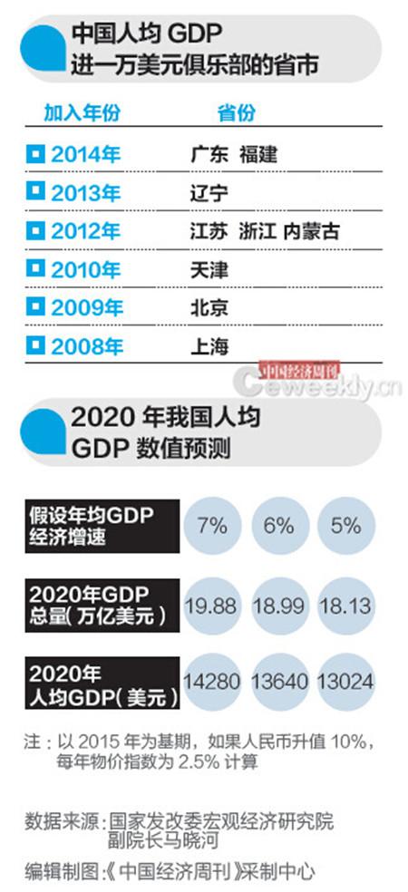 红河发改委专家：2020年全国人均GDP1万美元能实现