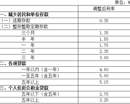 红河中国人民银行决定下调存贷款基准利率并降低存款准备金率