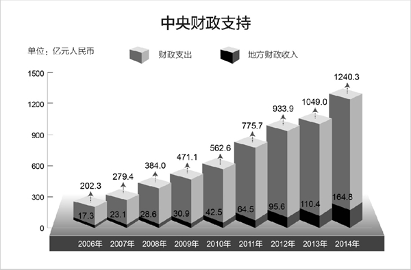 红河西藏白皮书：《民族区域自治制度在西藏的成功实践》