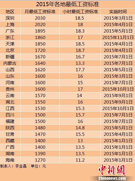 红河23地区上调2015年最低工资标准 东北超两年未调