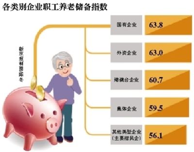 红河2015年国企职工养老储备最好 民营企业排名垫底