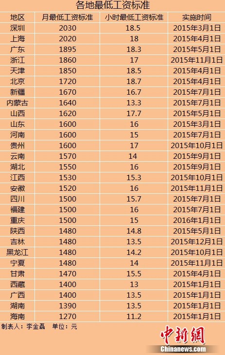 进入2015年以来，全国已有28个地区宣布上调最低工资标准。