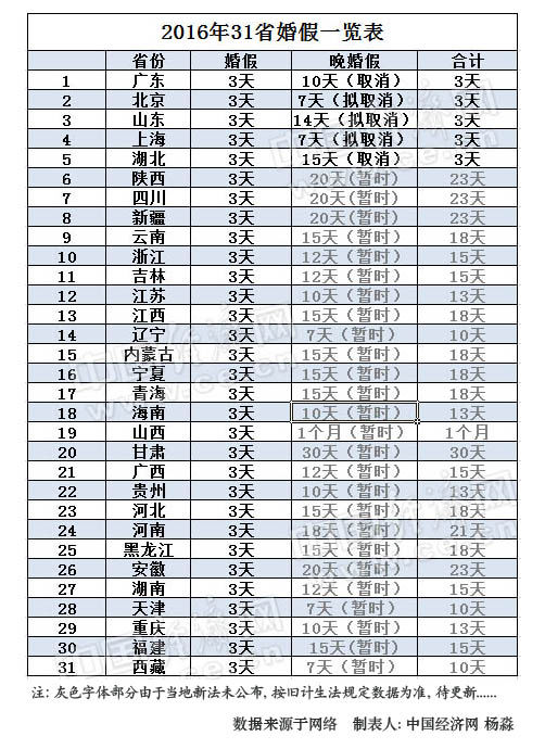 红河2016年31省婚假出炉 5省晚婚假取消已坐实