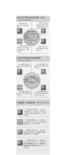 红河北京重污染“红警”启动门槛提高