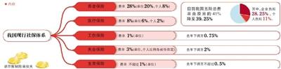 人社部：将研究落实降低“五险一金”费率