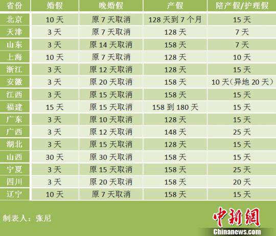 红河15省份修改计生条例 北京产假最多可休7个月