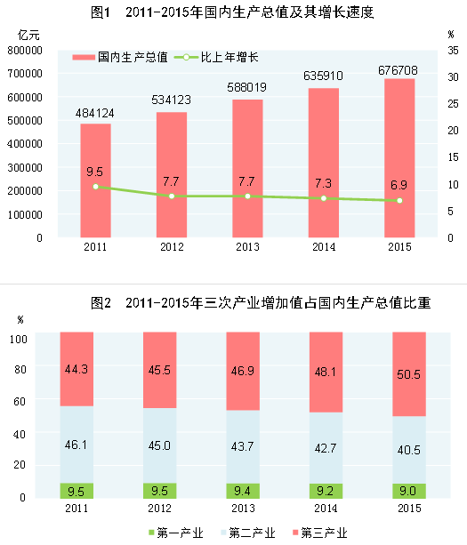 红河2015年国民经济和社会发展统计公报