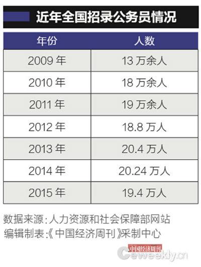 红河中国公务员总数首披露:“官多兵少”约716.7万人