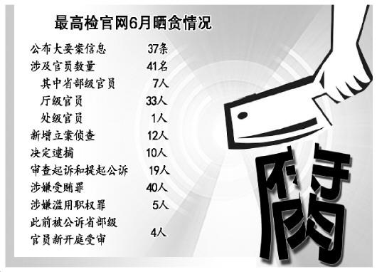 红河高检6月公布大要案信息37条 涉省部级官员7人