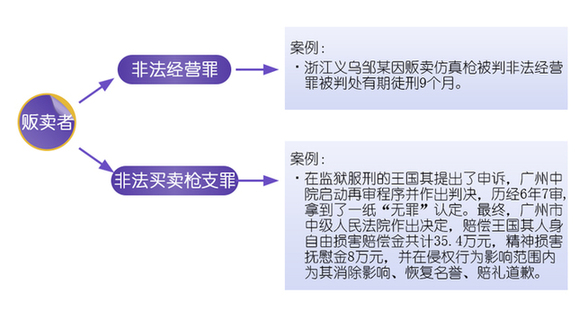 红河买卖仿真枪是否该获刑？专家称刑事打击应慎重