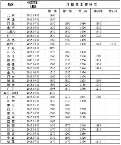 红河最新各地最低工资标准出炉 看看你家乡有多高？