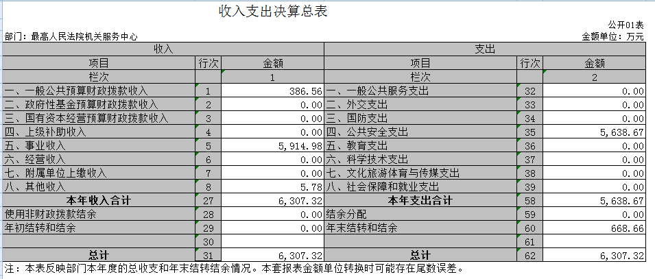 红河最高人民法院机关服务中心


	2020年度部门决算
 - 中华人民共和国最高人民法院