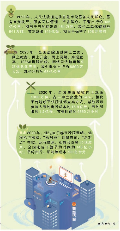 红河节省群众干警出行约935亿公里，“减排”二氧化碳941万吨


	——智慧法院建设算出一笔“绿色账”
 - 中华人民共和国最高人民法院