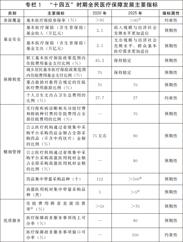 红河国务院办公厅关于印发 “十四五”全民医疗保障规划的通知